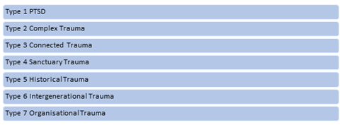 A diagram listing different types of trauma