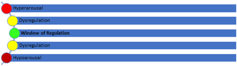 Diagram detailing hyperarousal and disregulation