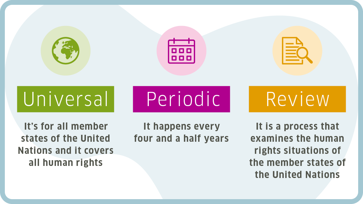 A graphic explaining UPR Universal: It’s for all member states of the United Nations and it covers all human rights Periodic: It happens every four and a half years Review: It is a process that examines the human rights situations of the member states of the United Nations
